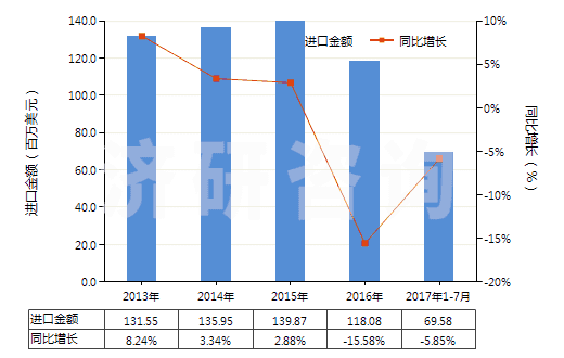 2013-2017年7月中國其他無環(huán)多胺及其衍生物(包括它們的鹽)(HS29212900)進(jìn)口總額及增速統(tǒng)計(jì)